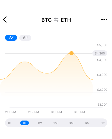 BTC to ETH price chart
